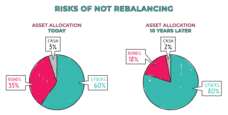 What is Portfolio Rebalancing? and How Does it Work?