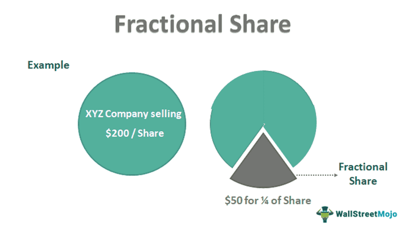 What is Fractional Investing?