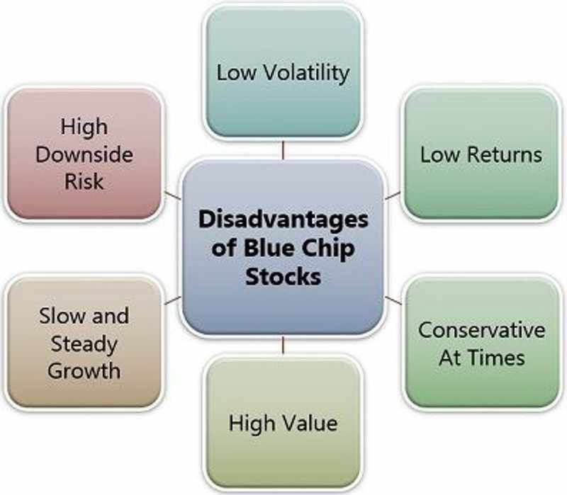 What are Blue-Chip Stocks?