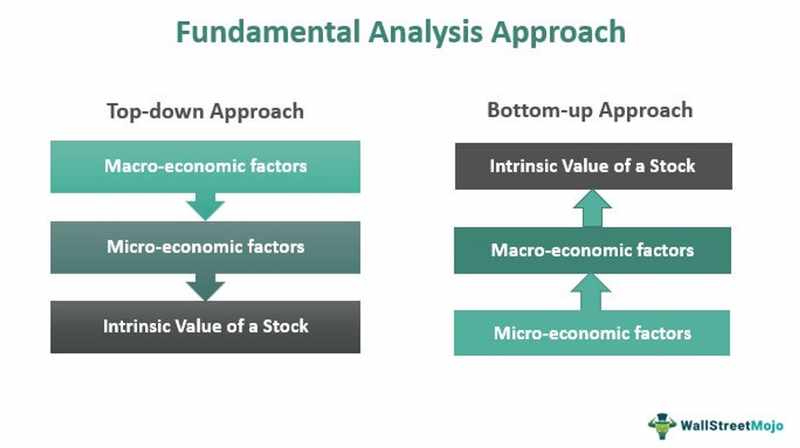 The Basics of Fundamental Analysis - How Is It Useful?