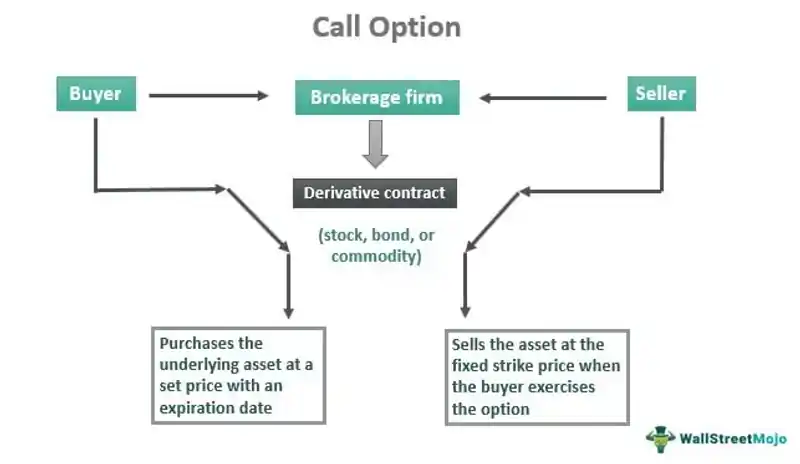 Call Options Explained