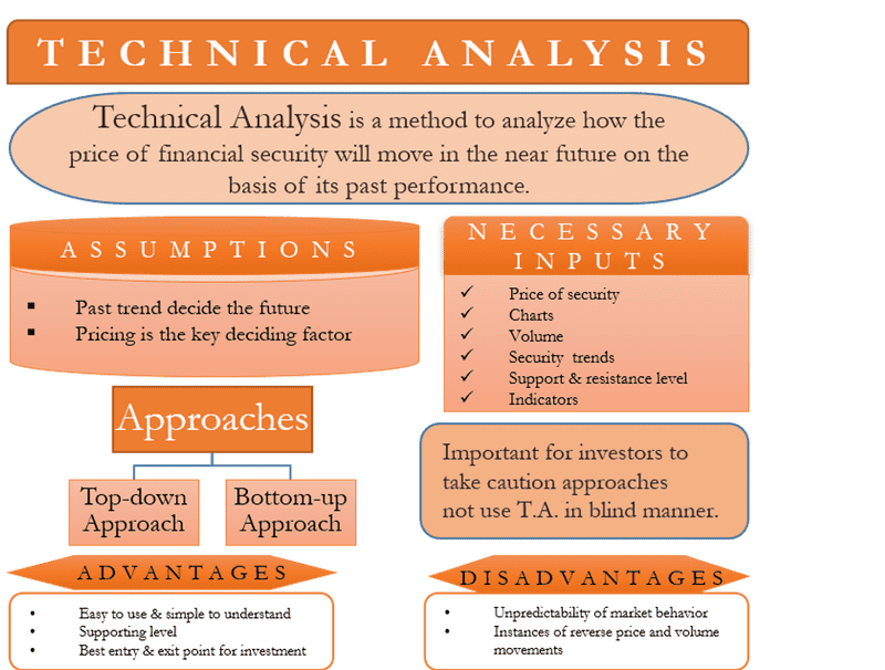 The Fundamentals of Technical Analysis - How Is It Useful?