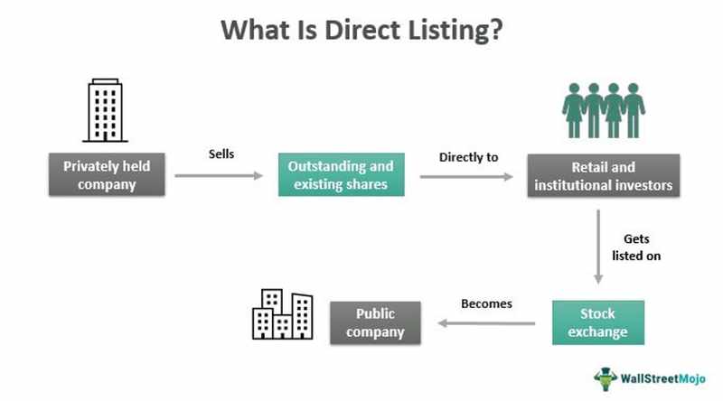 What are Directing Listings? and How Do They Work?