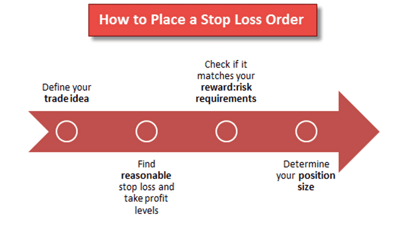 What’s a Stop Loss Order? and Why you Should Use it