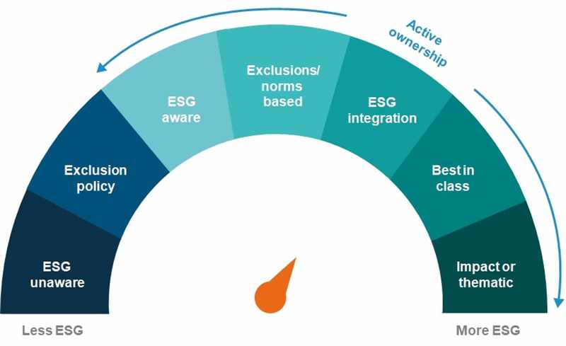 What is ESG Investing? Environmental, Social & Governance
