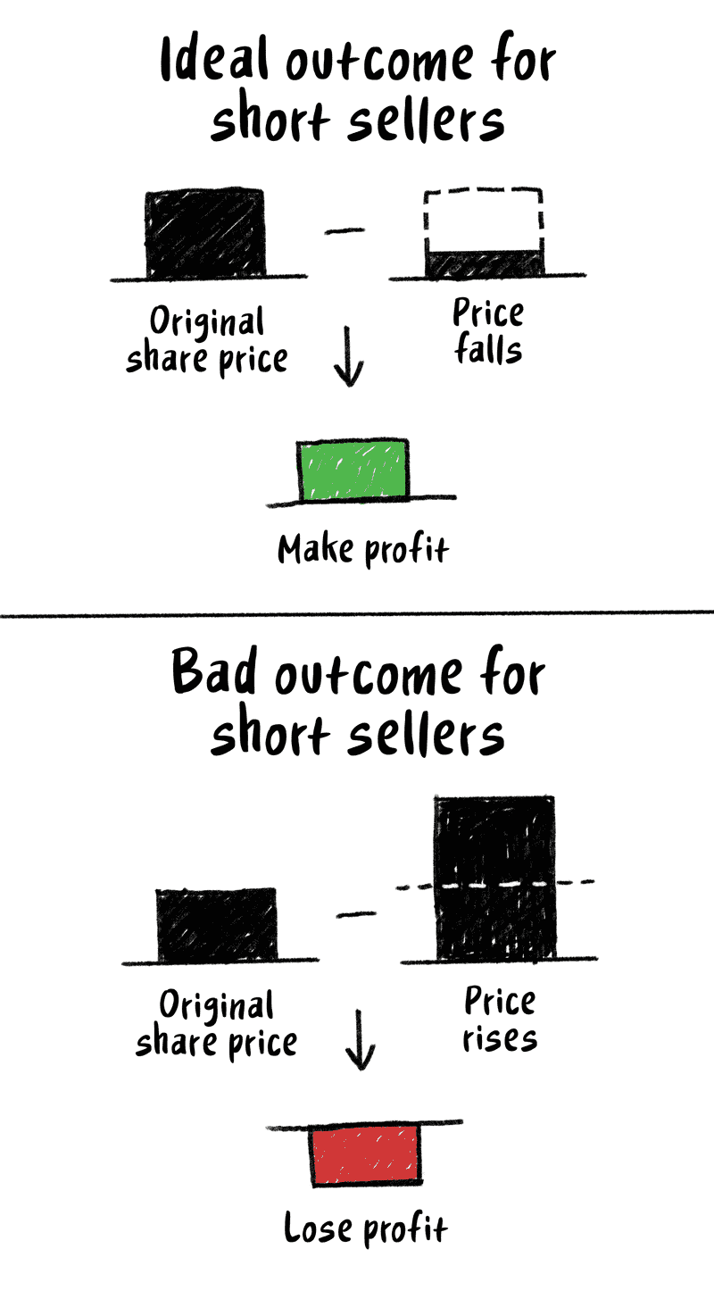 What is Short Selling?